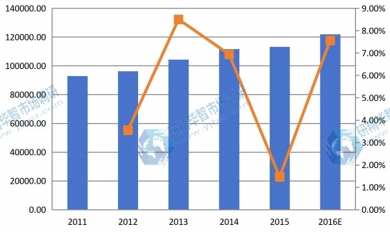 2011-2016欧洲氰化钠产值以及增长率 2011-2016欧洲氰化钠产值以及增长率