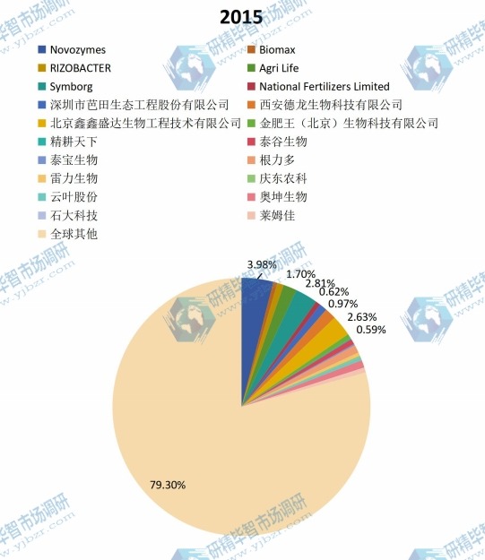全球2015年主流企业产量市场份额 全球2015年主流企业产量市场份额