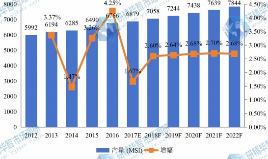 2012-2022年中国华东地区硅片产量及增长情况 2012-2022年中国华东地区硅片产量及增长情况