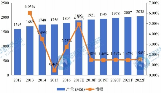 2012-2022年中国华北地区硅片产量及增长情况 2012-2022年中国华北地区硅片产量及增长情况