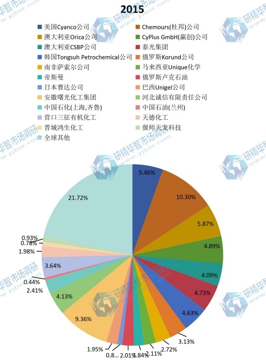 2015年全球氰化钠主要生产商产量分额图 2015年全球氰化钠主要生产商产量分额图
