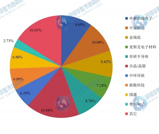 2016年硅片行业主要生产厂商市场份额 2016年硅片行业主要生产厂商市场份额