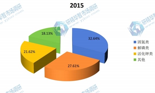 全球2015不同种类微生物肥料产量市场份额 全球2015不同种类微生物肥料产量市场份额