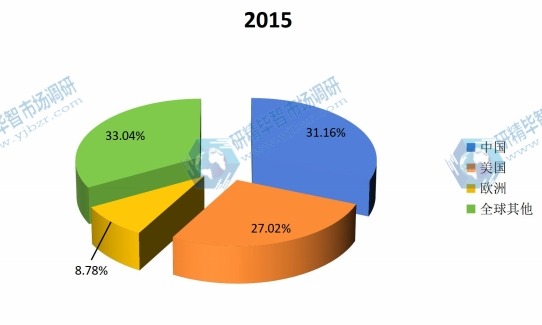 全球2015主要地区微生物肥料产量市场份额 全球2015主要地区微生物肥料产量市场份额