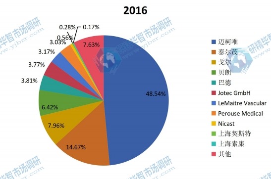 全球2016年主流企业产量市场份额 全球2016年主流企业产量市场份额