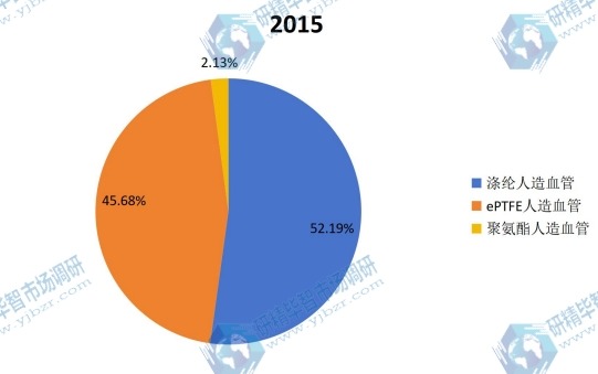 2015年全球不同种类人造血管产量市场份额 2015年全球不同种类人造血管产量市场份额