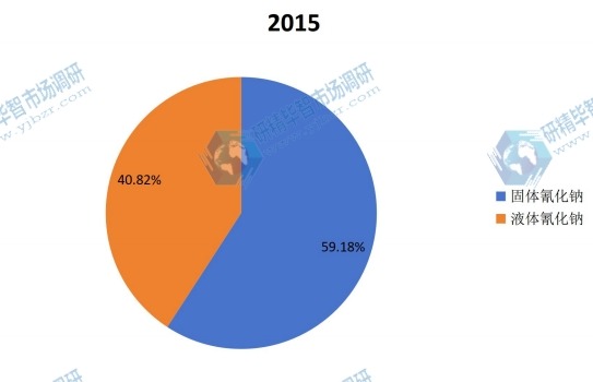2015年产能份额按照不同的种类 2015年产能份额按照不同的种类