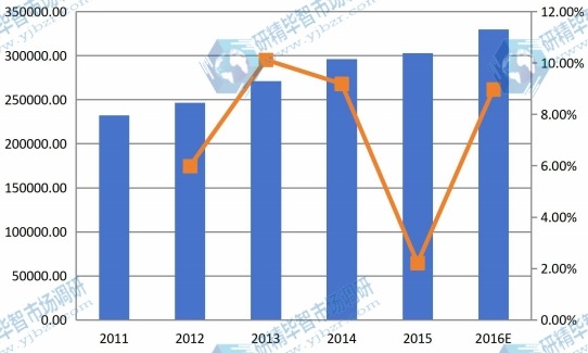 2011-2016中国氰化钠产值以及增长率 2011-2016中国氰化钠产值以及增长率