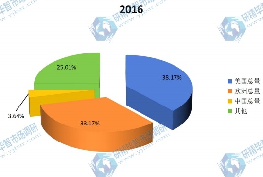 全球主要地区2016年人造血管消费量份额(美国,欧洲,中国等地区) 全球主要地区2016年人造血管消费量份额(美国,欧洲,中国等地区)