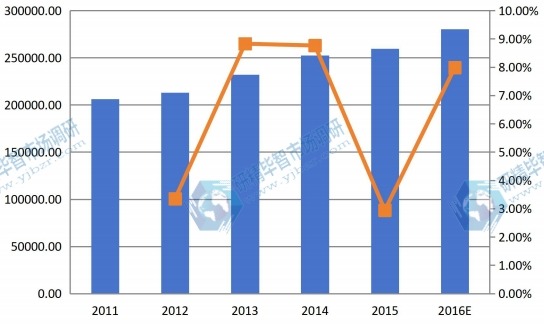 2011-2016美国氰化钠产值以及增长率 2011-2016美国氰化钠产值以及增长率