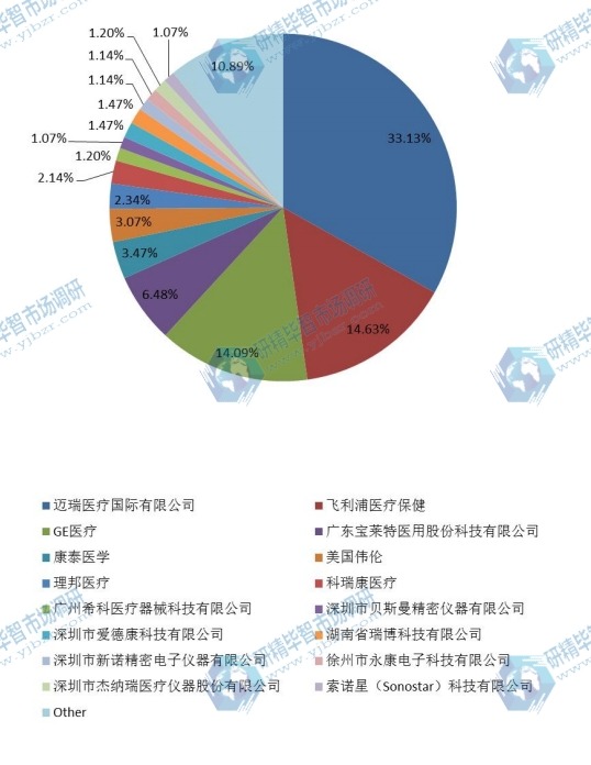 中国生命体征监护仪主要生产商2015年销售额市场份额 中国生命体征监护仪主要生产商2015年销售额市场份额