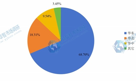 2016年中国硅片行业重点区域产量份额 2016年中国硅片行业重点区域产量份额