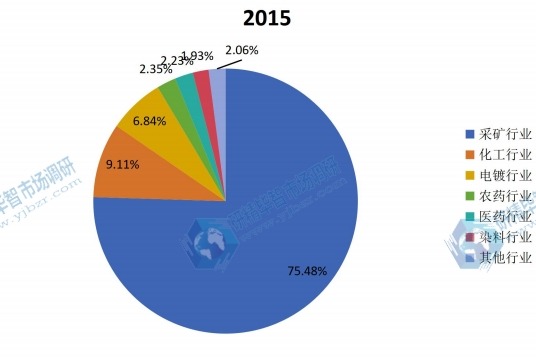 2015年全球氰化钠主要应用份额 2015年全球氰化钠主要应用份额