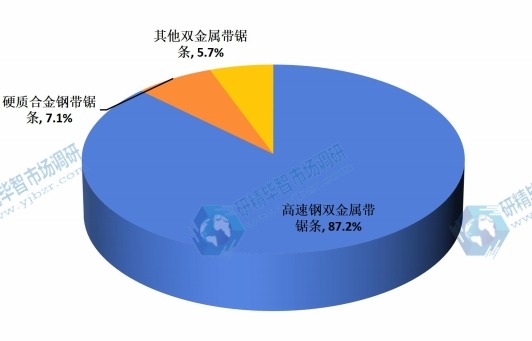 2015年双金属带锯条分类型的市场份额 2015年双金属带锯条分类型的市场份额