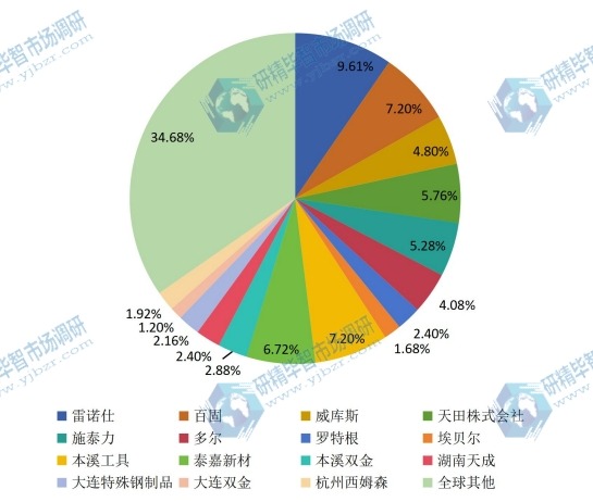 2015年全球主流企业产能市场份额 2015年全球主流企业产能市场份额