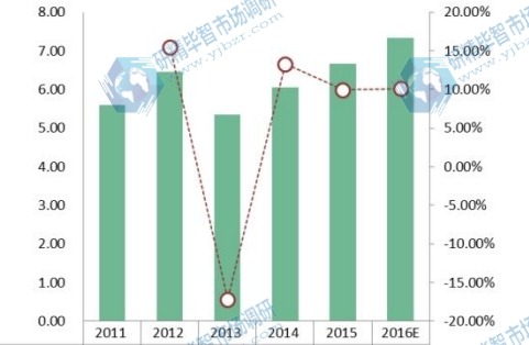 美国 South Atlantic地区光缆市场 销售量及增长率 2011-2016E 美国 South Atlantic地区光缆市场 销售量及增长率 2011-2016E