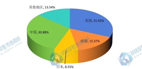 2015年全球双金属带锯条产能市场份额分地区 2015年全球双金属带锯条产能市场份额分地区