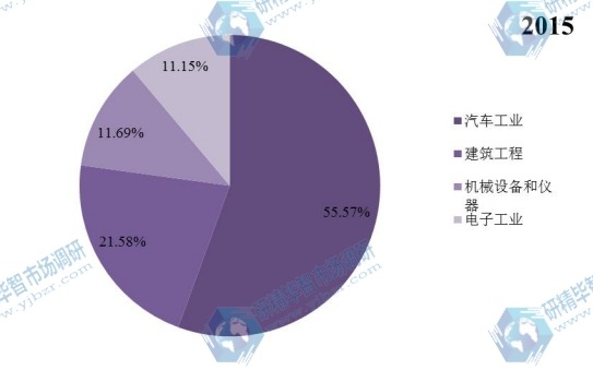 全球压铸铝合金2015年主要应用领域产量市场份额