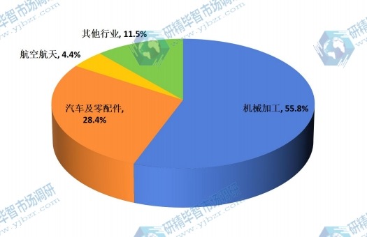 2015年双金属带锯条应用市场份额 2015年双金属带锯条应用市场份额