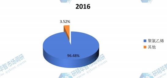 全球2016年氯乙烯(VCM)不同应用领域销量市场份额 全球2016年氯乙烯(VCM)不同应用领域销量市场份额