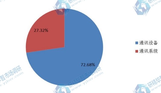 2016年全球不同种类军用通讯产量市场份额 2016年全球不同种类军用通讯产量市场份额