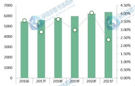 北美洲2016-2021年水肺潜水装备消费额(百万元)及增长 北美洲2016-2021年水肺潜水装备消费额(百万元)及增长