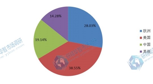 全球主要地区2015年军用通讯产量市场份额 全球主要地区2015年军用通讯产量市场份额