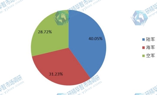 全球2015年军用通讯不同应用领域销量市场份额 全球2015年军用通讯不同应用领域销量市场份额