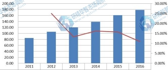 2011-2016 北美陶瓷膜收入(百万美元)及增长率 2011-2016 北美陶瓷膜收入(百万美元)及增长率