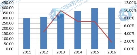 2011-2016 欧洲陶瓷膜收入(百万美元)及增长率 2011-2016 欧洲陶瓷膜收入(百万美元)及增长率