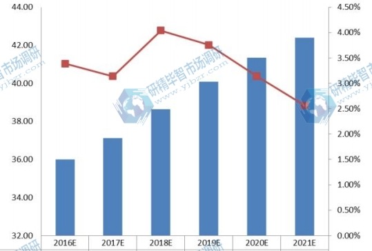 2016-2021年日本UTV全地形车需求量(千辆)及增长率 2016-2021年日本UTV全地形车需求量(千辆)及增长率