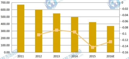 欧洲2011-2016年卤化银感光相纸收入及增长率