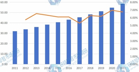 歐洲地區陶瓷托槽的收入(百萬美元)和增長率(2011-2021) 歐洲地區陶瓷托槽的收入(百萬美元)和增長率(2011-2021)