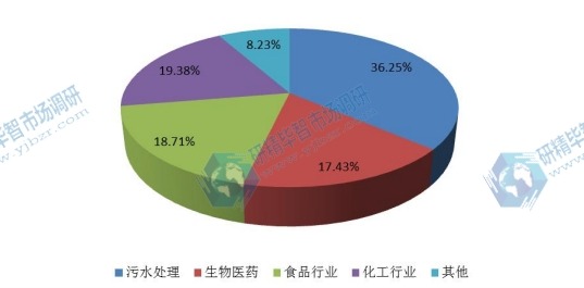 2015年全球陶瓷膜不同应用领域消费量市场份额 2015年全球陶瓷膜不同应用领域消费量市场份额