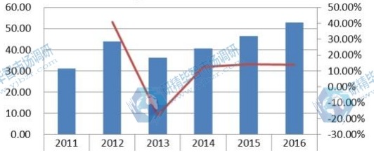 2011-2016中国陶瓷膜收入(百万美元)及增长率 2011-2016中国陶瓷膜收入(百万美元)及增长率