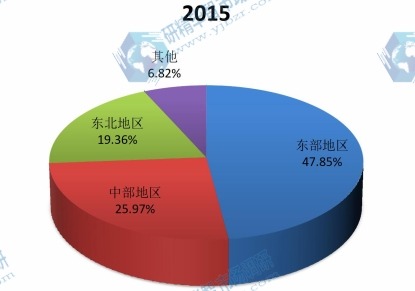 中国2015年不同地区差热分析仪消费额市场份额 中国2015年不同地区差热分析仪消费额市场份额