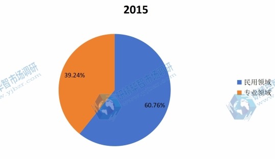 全球2015年卤化银感光相纸不同应用领域销量市场份额