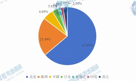 全球市場各主要地區2016年陶瓷托槽的收入市場份額 全球市場各主要地區2016年陶瓷托槽的收入市場份額