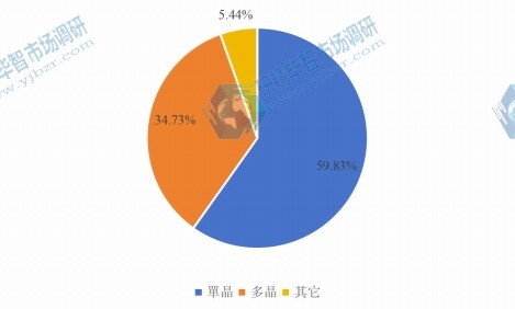 2015年全球不同種類陶瓷托槽產量市場份額 2015年全球不同種類陶瓷托槽產量市場份額