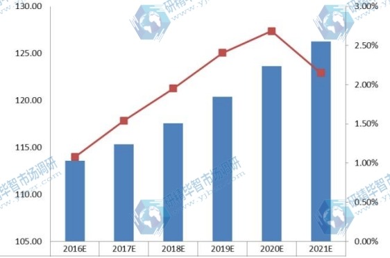 2016-2021年欧洲UTV全地形车需求量(千辆)及增长率 2016-2021年欧洲UTV全地形车需求量(千辆)及增长率