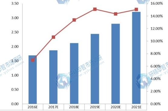 2016-2021年中国UTV全地形车需求量(千辆)及增长率 2016-2021年中国UTV全地形车需求量(千辆)及增长率