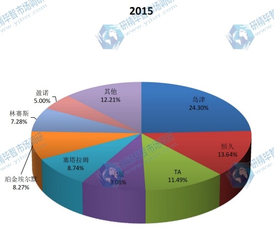 中国2015年差热分析仪主要企业差热分析仪国内销售收入市场份额 中国2015年差热分析仪主要企业差热分析仪国内销售收入市场份额