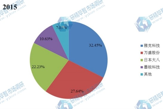 全球及中国2015年BDP阻燃剂主要企业产量市场份额 全球及中国2015年BDP阻燃剂主要企业产量市场份额