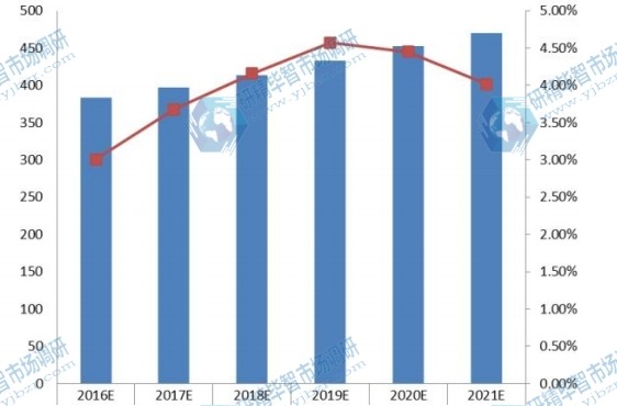 2016-2021年北美UTV全地形车需求量(千辆)及增长率 2016-2021年北美UTV全地形车需求量(千辆)及增长率