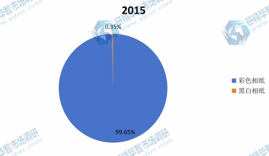 2015年全球不同种类卤化银感光相纸产量市场份额