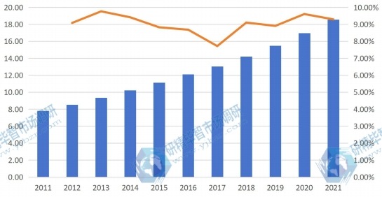 中國地區陶瓷托槽的收入(百萬美元)和增長率(2011-2021) 中國地區陶瓷托槽的收入(百萬美元)和增長率(2011-2021)