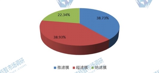 2015年全球不同种类陶瓷膜消费量市场份额 2015年全球不同种类陶瓷膜消费量市场份额
