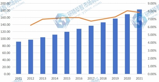 北美地區陶瓷托槽的收入(百萬美元)和增長率 (2011-2021) 北美地區陶瓷托槽的收入(百萬美元)和增長率 (2011-2021)