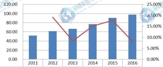 2011-2016 亚洲(除中国)陶瓷膜收入(百万美元)及增长率 2011-2016 亚洲(除中国)陶瓷膜收入(百万美元)及增长率