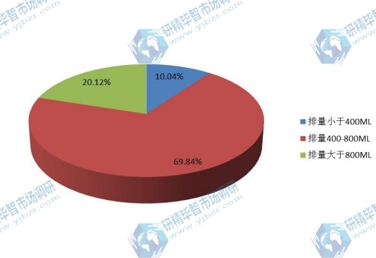 2015年全球不同类型全地形车市场份额分析 2015年全球不同类型全地形车市场份额分析